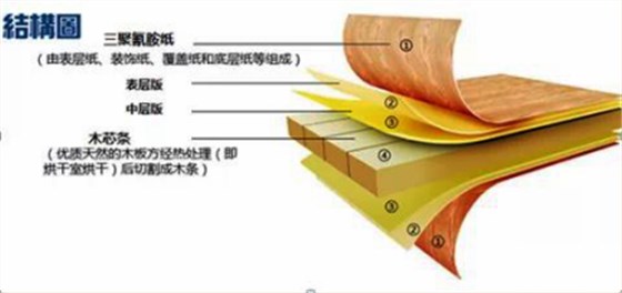 甲醛超標(biāo)12倍，“環(huán)保”免漆板為何不環(huán)保！