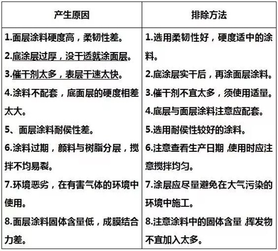 漆膜開(kāi)裂