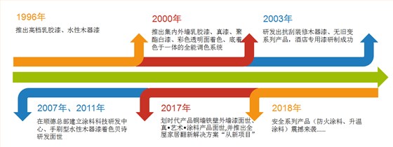數(shù)碼彩的“新局”過去畫個“圓”，如今畫個“球”_廣東梅州乳膠漆品牌
