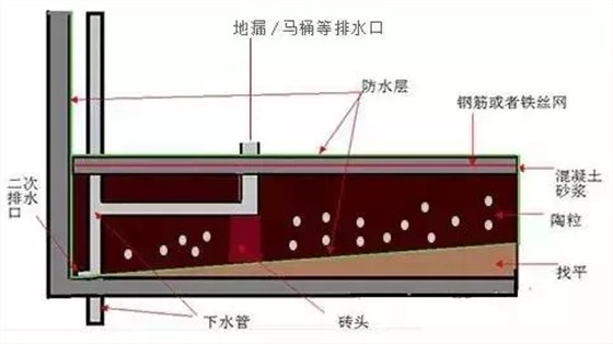 下沉式衛(wèi)生間怎么做防水？沒做二次排水有你哭！