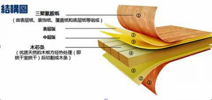 甲醛超標(biāo)12倍，“環(huán)保”免漆板為何不環(huán)保！